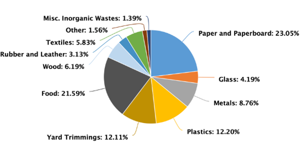 Chart depicting the total municipal solid waste generated by Material, EPA, 2018. Description below