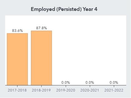 employed year 4 graph