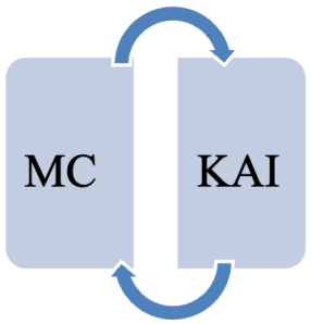 MC with arrows pointing to KAI and back
