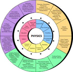 Career Wheel