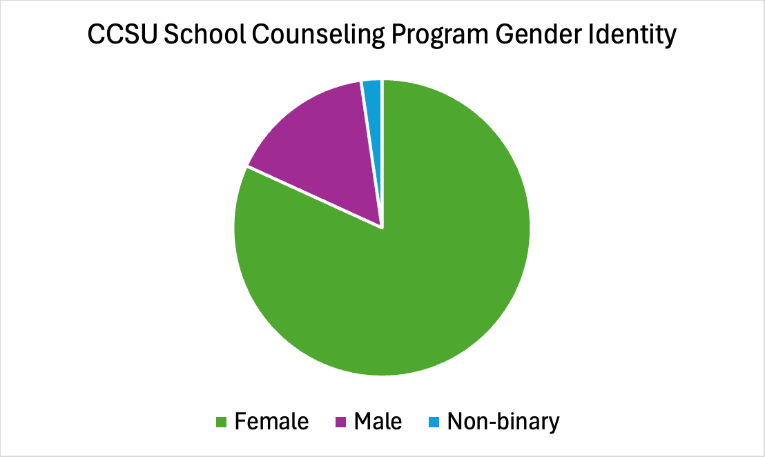 CCSU School Counseling Program Gender Identity Pie Chart.png