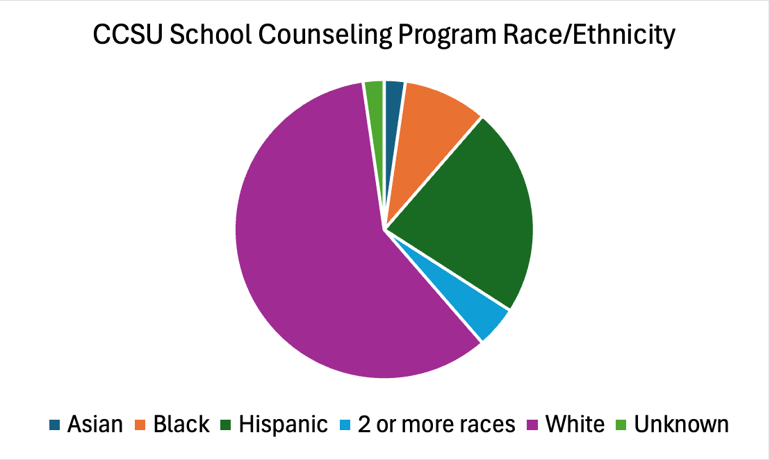 CCSU School Counseling Program Race_Ethnicity Pie Chart.png