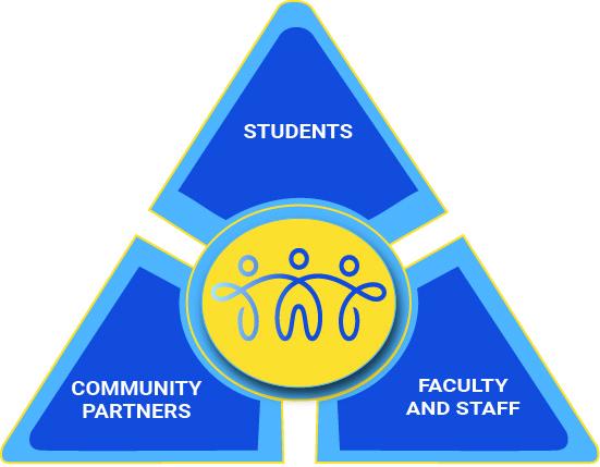 students, faculty, and partners graphic