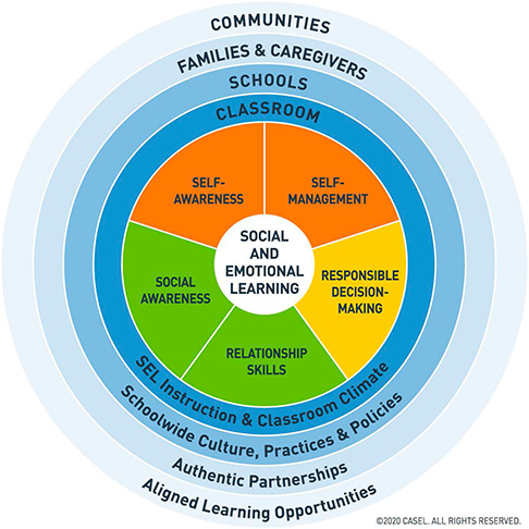 Social and Emotion Learning Diagram