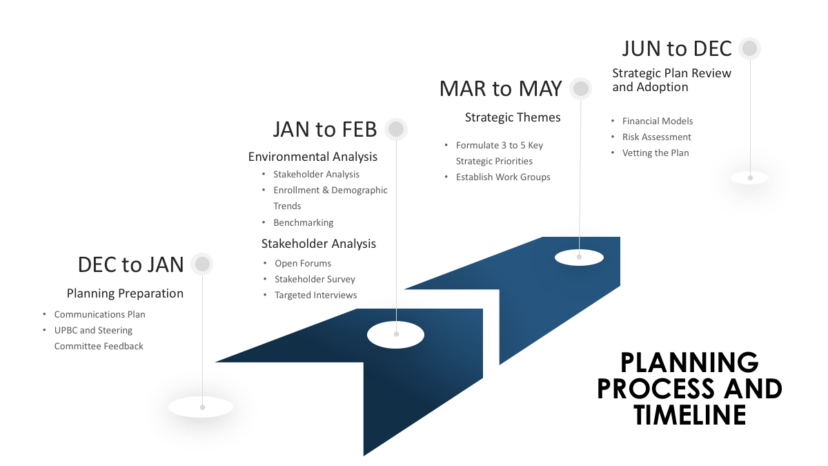 Strategic Plan Timeline